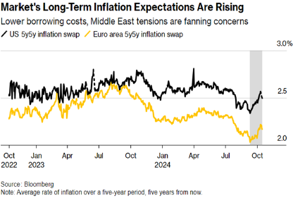 Markets Long Term Inflation Expectations