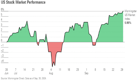 US Stock Market Performance