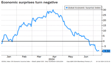 Economic Surprises Turn Negative