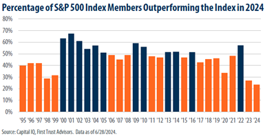 Percentage of SandP 500 Index Members