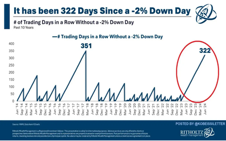 Trading Days Since minus 2