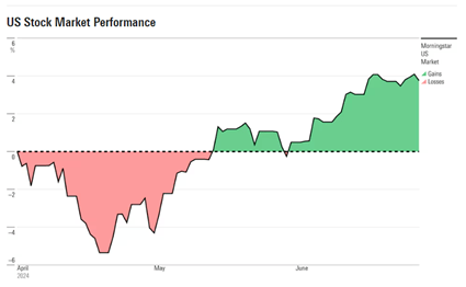 US Stock Market Performance