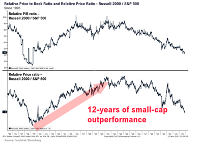 12 Years of Small Cap Outperformance