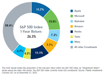 SandP 500 Index 1 Year Return