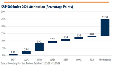 SandP 500 Index 2024 Attribution