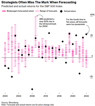 Strategists Often Miss The Mark When Forecasting